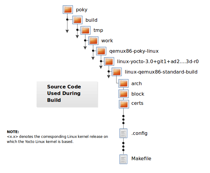 bitbake build kernel module